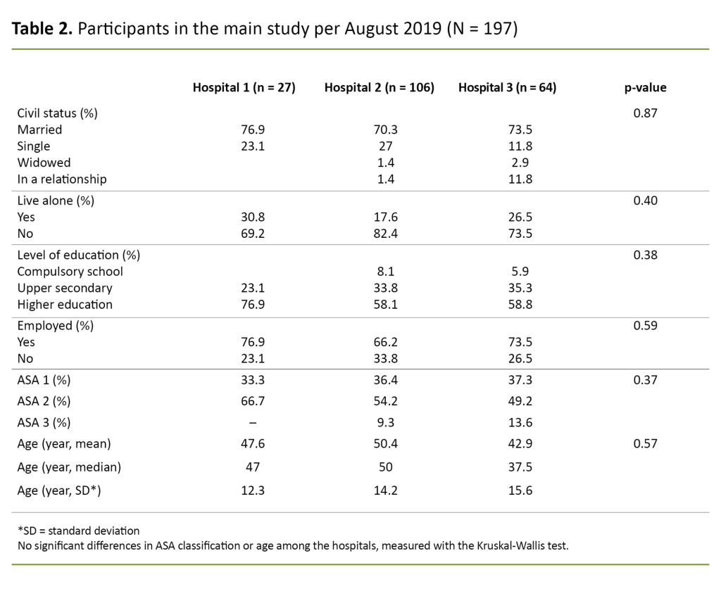 Table 2. Participants in the main study per August 2019 (N = 197) Table 2. Participants in the main study per August 2019 (N = 197)