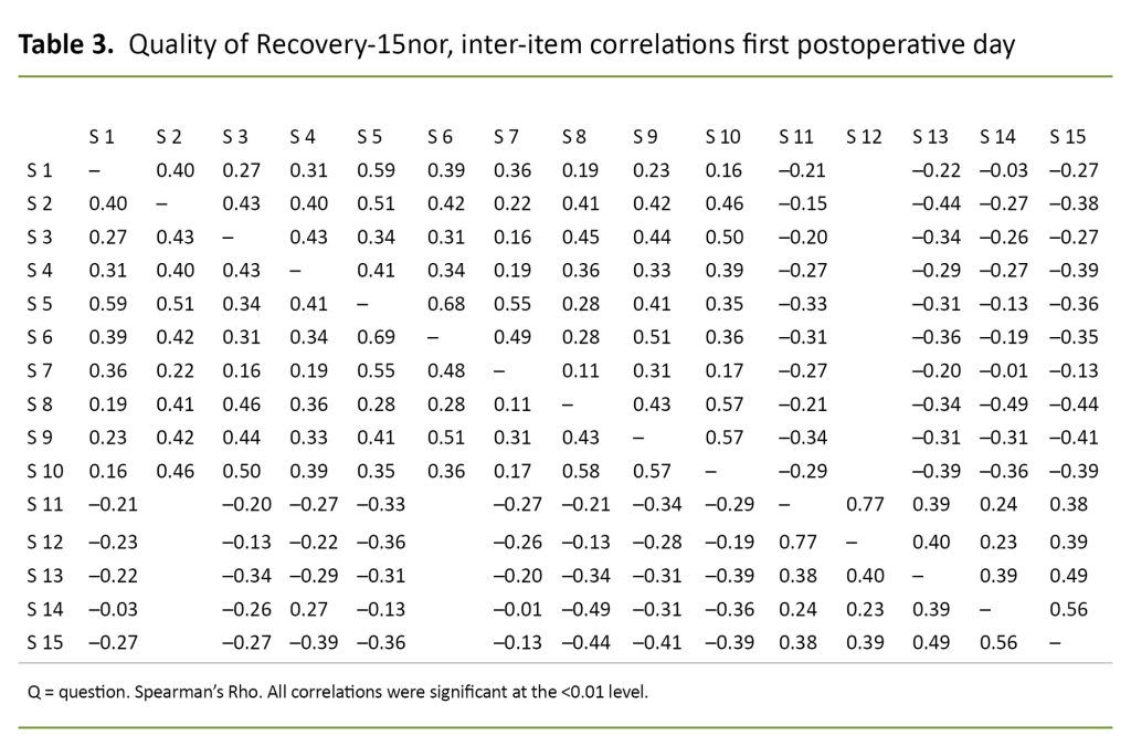 Table 3. Quality of Recovery-15nor, inter-item correlations first postoperative day Table 3. Quality of Recovery-15nor, inter-item correlations first postoperative day