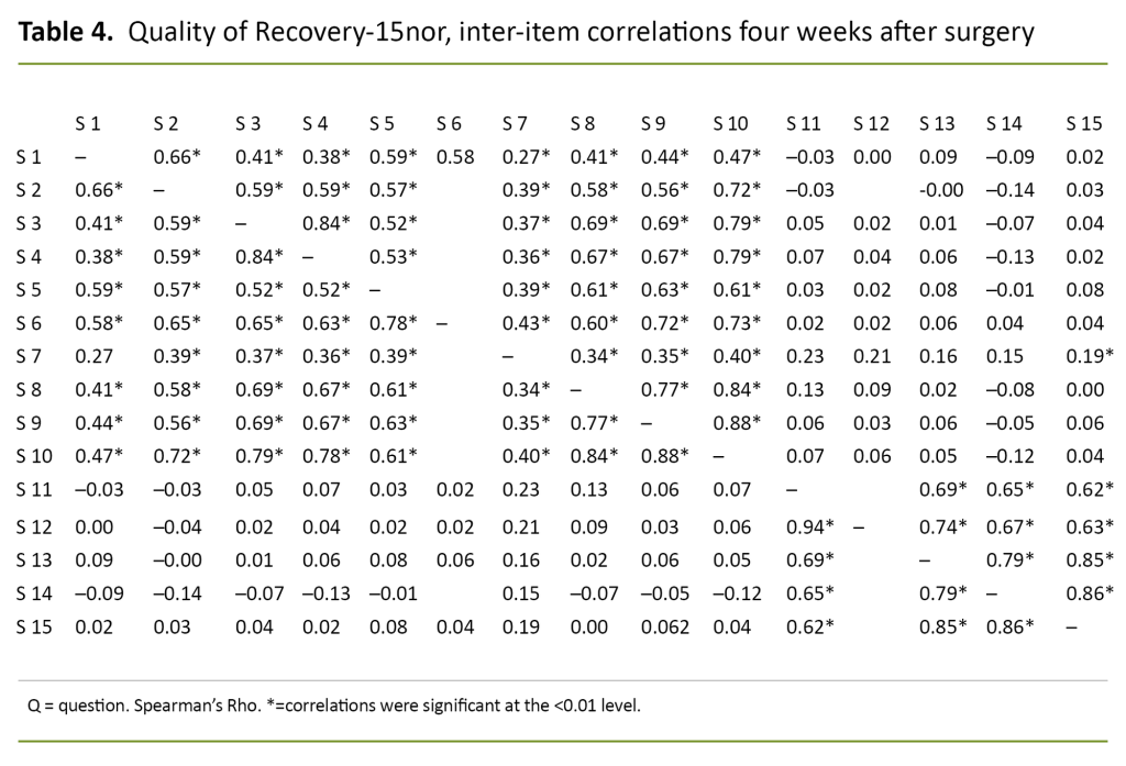 Table 4. Quality of Recovery-15nor, inter-item correlations four weeks after surgery Table 4. Quality of Recovery-15nor, inter-item correlations four weeks after surgery