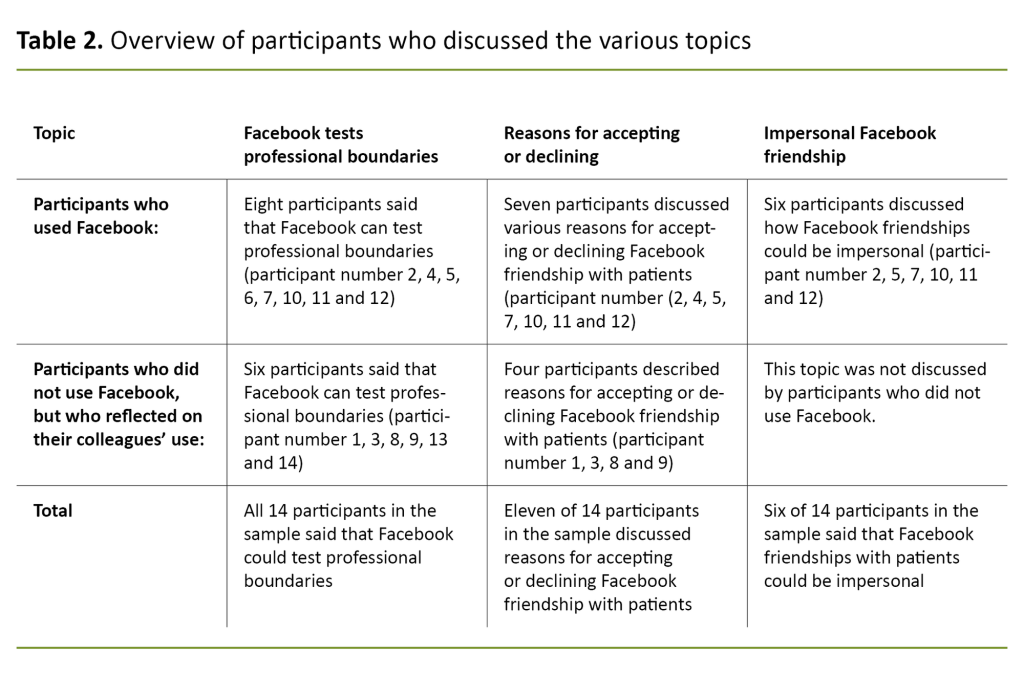 Table 2. Overview of participants who discussed the various topics Table 2. Overview of participants who discussed the various topics
