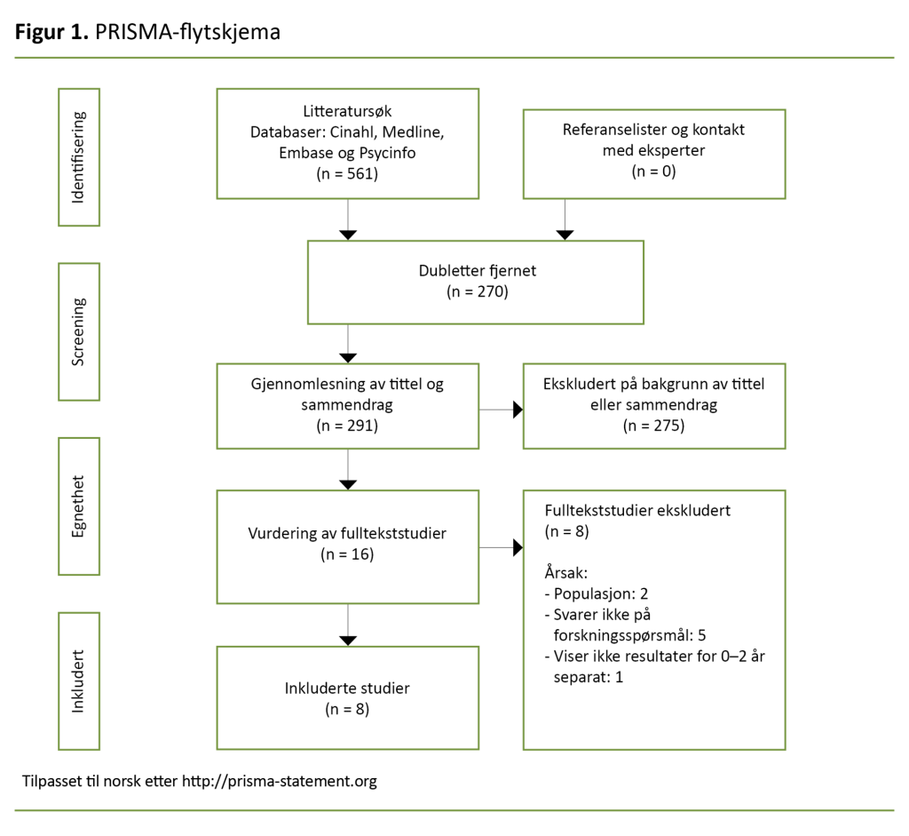 Figur 1. PRISMA-flytskjema Figur 1. PRISMA-flytskjema