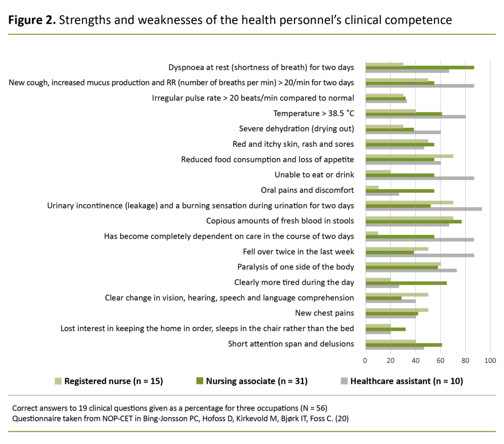 Figure 2. Strengths and weaknesses of the health personnel’s clinical competence Figure 2. Strengths and weaknesses of the health personnel’s clinical competence