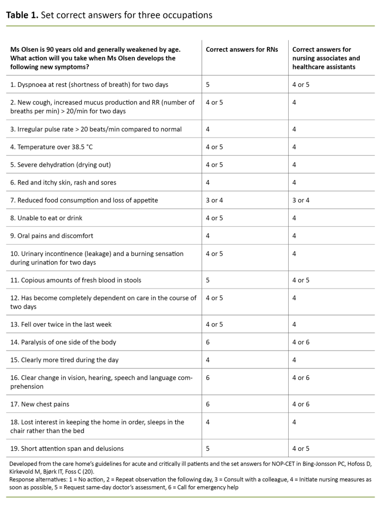 Table 1. Set correct answers for three occupations Table 1. Set correct answers for three occupations