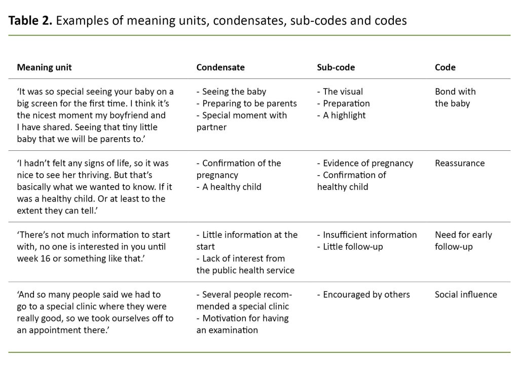 Table 2. Examples of meaning units, condensates, sub-codes and codes Table 2. Examples of meaning units, condensates, sub-codes and codes