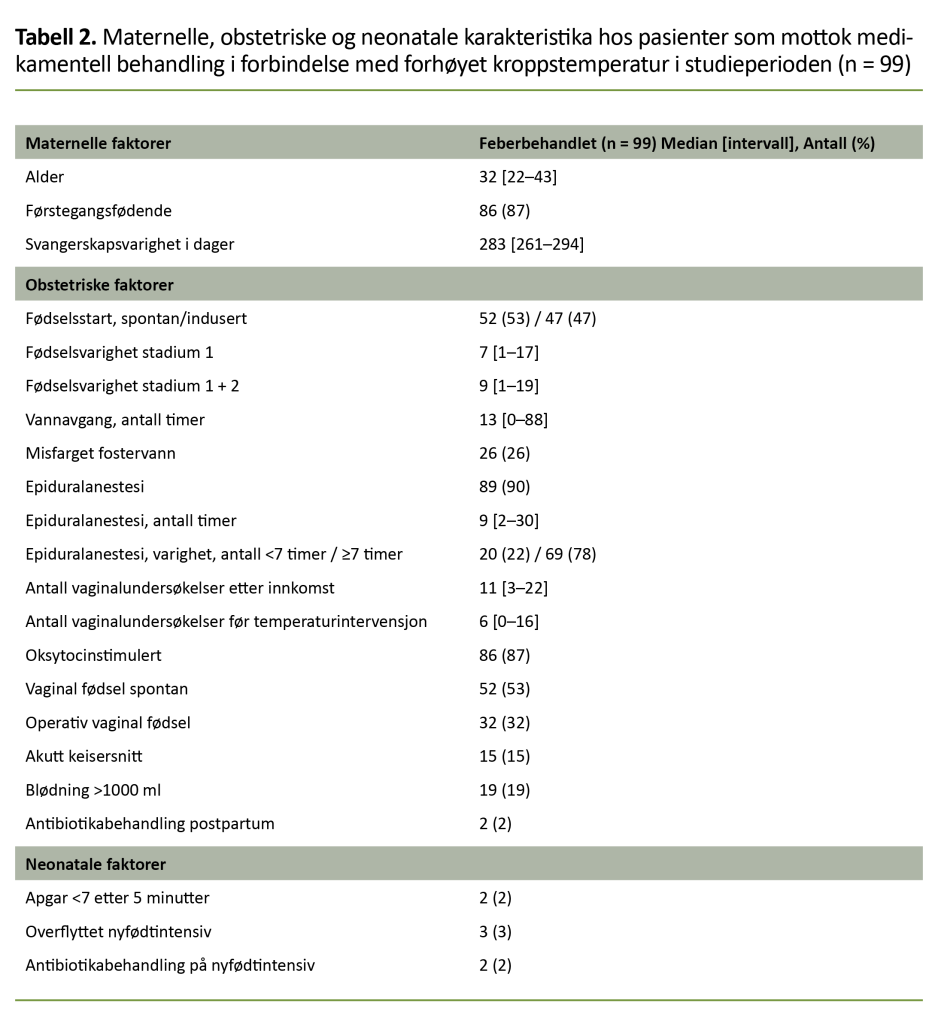 Tabell 2. Maternelle, obstetriske og neonatale karakteristika hos pasienter som mottok medikamentell behandling i forbindelse med forhøyet kroppstemperatur i studieperioden (n = 99) Tabell 2. Maternelle, obstetriske og neonatale karakteristika hos pasienter som mottok medikamentell behandling i forbindelse med forhøyet kroppstemperatur i studieperioden (n = 99)