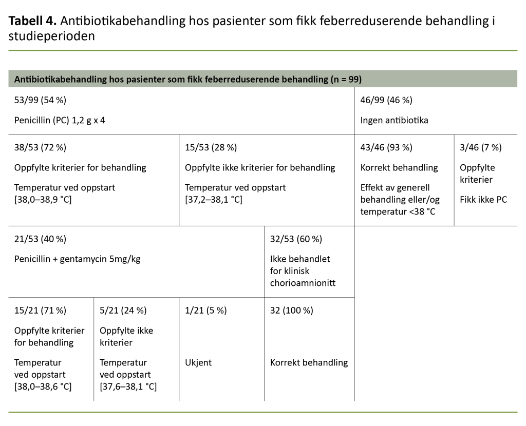 Tabell 4. Antibiotikabehandling hos pasienter som fikk feberreduserende behandling i studieperioden Tabell 4. Antibiotikabehandling hos pasienter som fikk feberreduserende behandling i studieperioden