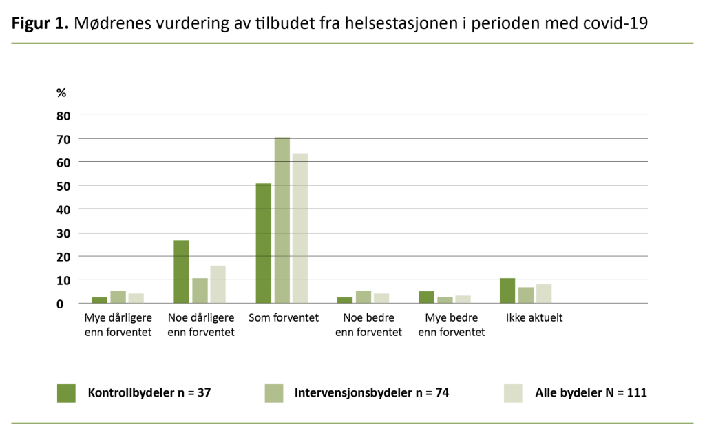 Figur 1. Mødrenes vurdering av tilbudet fra helsestasjonen i perioden med covid-19 
