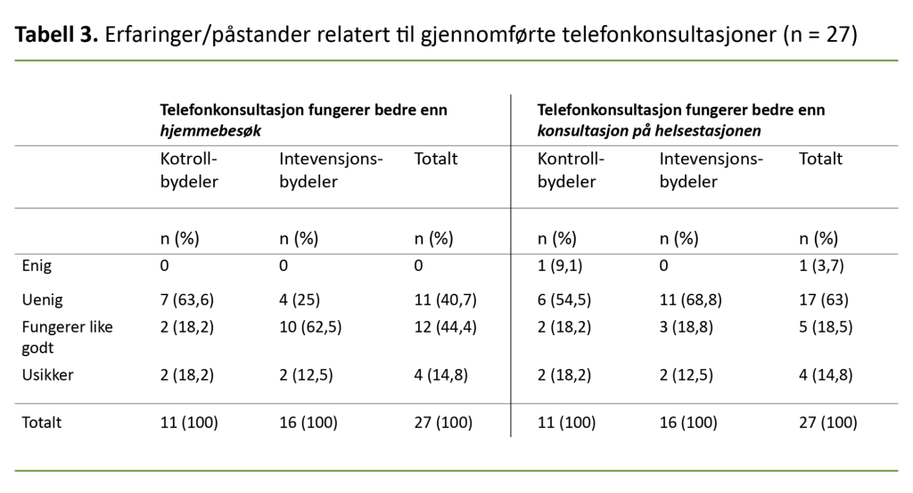 Tabell 3. Erfaringer/påstander relatert til gjennomførte telefonkonsultasjoner (n = 27)