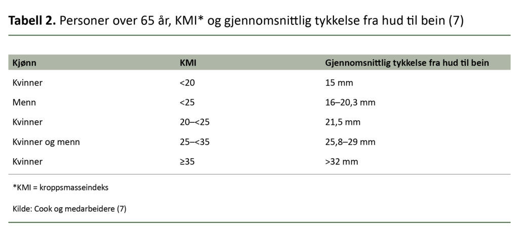 Tabell 2. Personer over 65 år, KMI* og gjennomsnittlig tykkelse fra hud til bein (7)