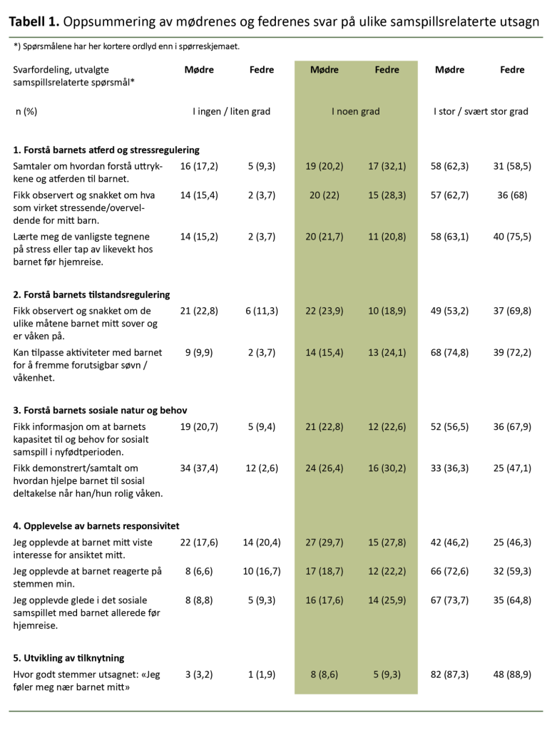 Tabell 1. Oppsummering av mødrenes og fedrenes svar på ulike samspillsrelaterte utsagn Tabell 1. Oppsummering av mødrenes og fedrenes svar på ulike samspillsrelaterte utsagn