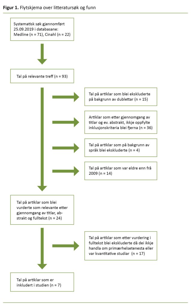 Figur 1. Flytskjema over litteratursøk og funn Figur 1. Flytskjema over litteratursøk og funn