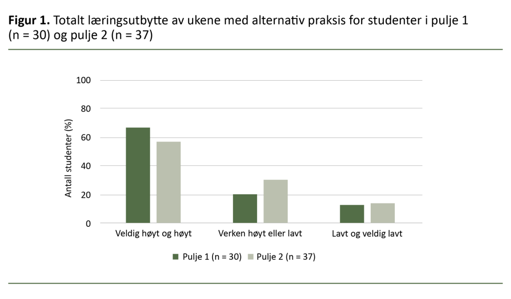 Figur 1. Totalt læringsutbytte av ukene med alternativ praksis for studenter i pulje 1 (n = 30) og pulje 2 (n = 37) Figur 1. Totalt læringsutbytte av ukene med alternativ praksis for studenter i pulje 1 (n = 30) og pulje 2 (n = 37)