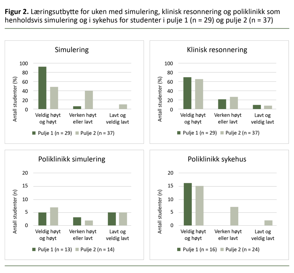 Figur 2. Læringsutbytte for uken med simulering, klinisk resonnering og poliklinikk som henholdsvis simulering og i sykehus for studenter i pulje 1 (n = 29) og pulje 2 (n = 37) Figur 2. Læringsutbytte for uken med simulering, klinisk resonnering og poliklinikk som henholdsvis simulering og i sykehus for studenter i pulje 1 (n = 29) og pulje 2 (n = 37)