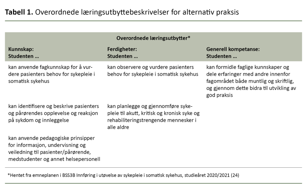 Tabell 1. Overordnede læringsutbyttebeskrivelser for alternativ praksis Tabell 1. Overordnede læringsutbyttebeskrivelser for alternativ praksis