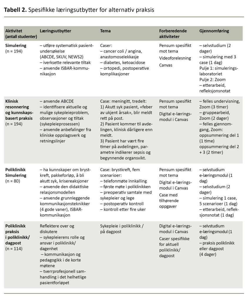 Tabell 2. Spesifikke læringsutbytter for alternativ praksis Tabell 2. Spesifikke læringsutbytter for alternativ praksis