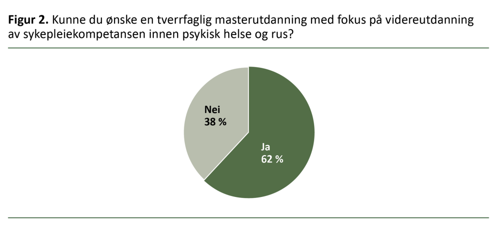 Figur 2. Kunne du ønske en tverrfaglig masterutdanning med fokus på videreutdanning av sykepleiekompetansen innen psykisk helse og rus?