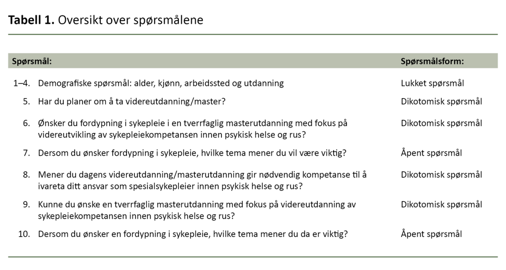 Tabell 1. Oversikt over spørsmålene