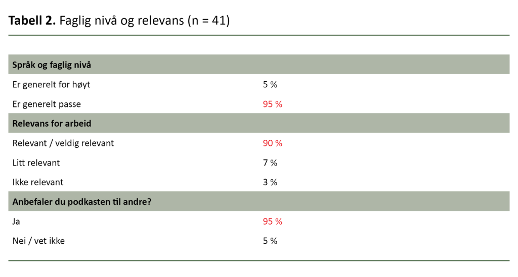 Tabell 2. Faglig nivå og relevans (n = 41) Tabell 2. Faglig nivå og relevans (n = 41)