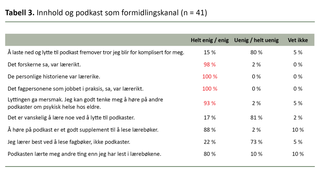 Tabell 3. Innhold og podkast som formidlingskanal (n = 41) Tabell 3. Innhold og podkast som formidlingskanal (n = 41)