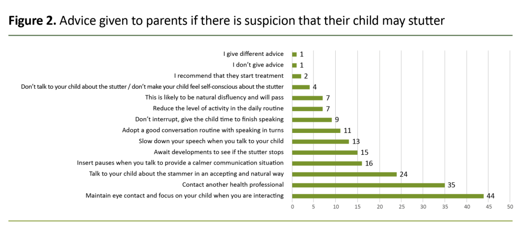 Figure 2. Advice given to parents if there is suspicion that their child may stutter