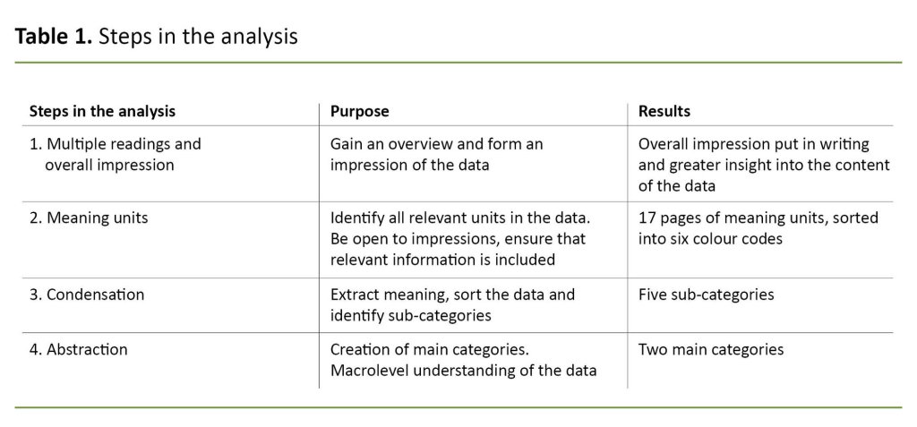 Table 1. Steps in the analysis Table 1. Steps in the analysis