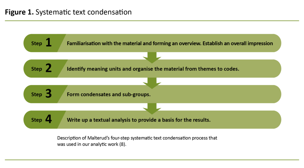 Figure 1. Systematic text condensation 