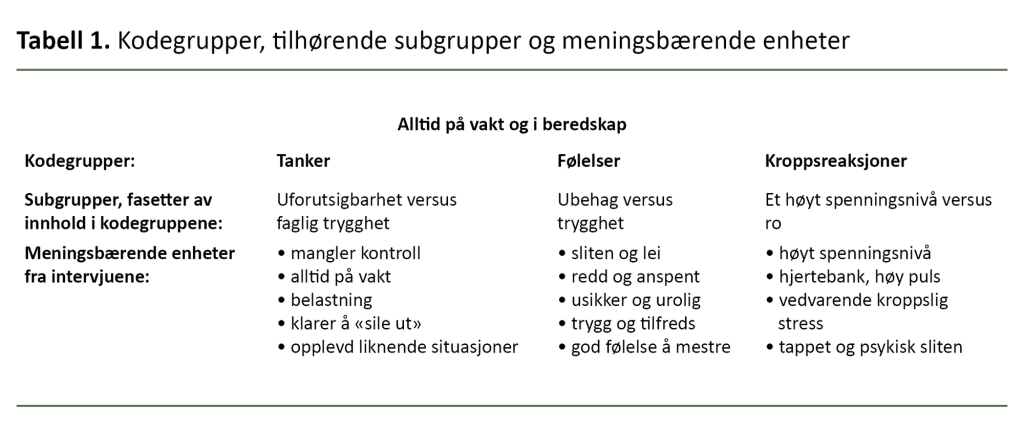 Tabell 1. Kodegrupper, tilhørende subgrupper og meningsbærende enheter Tabell 1. Kodegrupper, tilhørende subgrupper og meningsbærende enheter