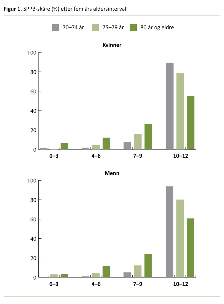 Figur 1. SPPB-skåre (%) etter fem års aldersintervall