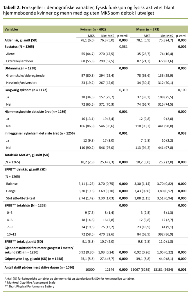 Tabell 2. Forskjeller i demografiske variabler, fysisk funksjon og fysisk aktivitet blant hjemmeboende kvinner og menn med og uten MKS som deltok i utvalget Tabell 2. Forskjeller i demografiske variabler, fysisk funksjon og fysisk aktivitet blant hjemmeboende kvinner og menn med og uten MKS som deltok i utvalget
