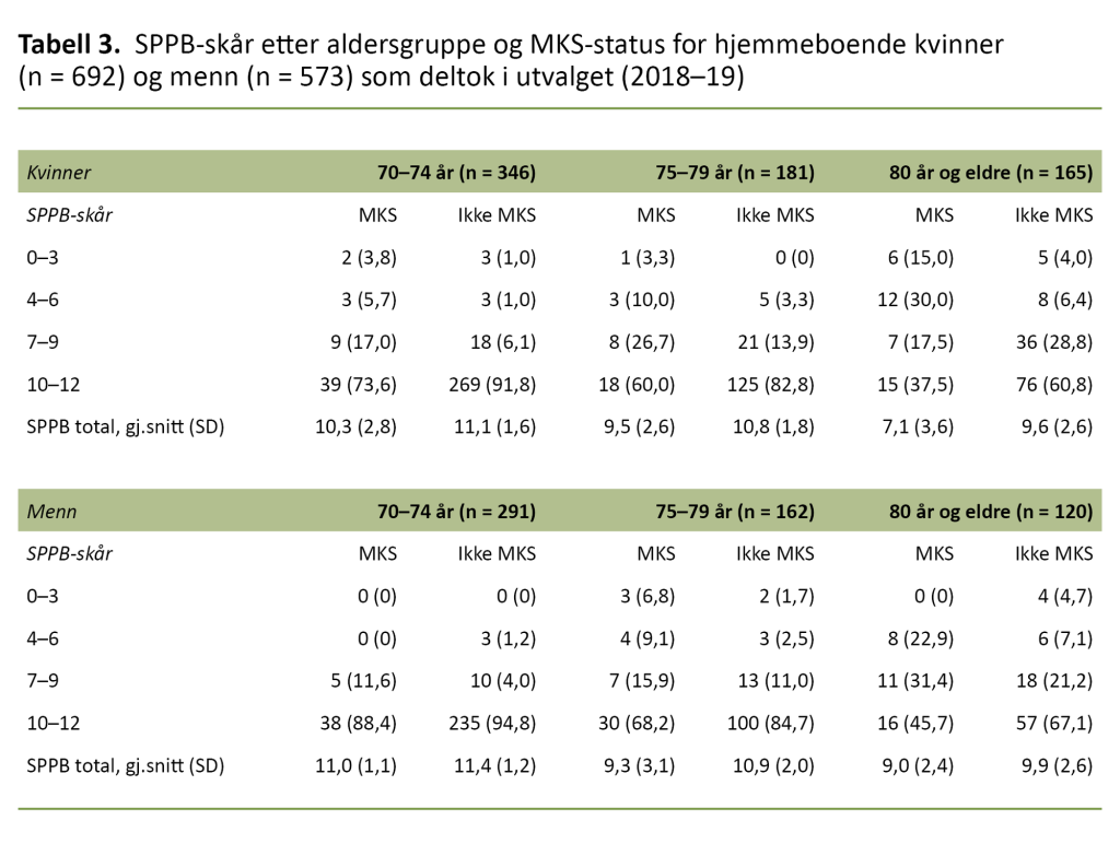 Tabell 3. SPPB-skår etter aldersgruppe og MKS-status for hjemmeboende kvinner (n = 692) og menn (n = 573) som deltok i utvalget (2018–19)