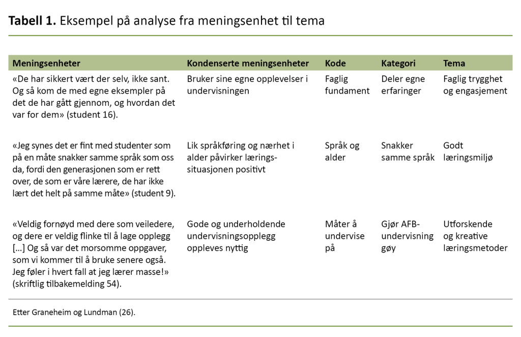 Tabell 1. Eksempel på analyse fra meningsenhet til tema Tabell 1. Eksempel på analyse fra meningsenhet til tema