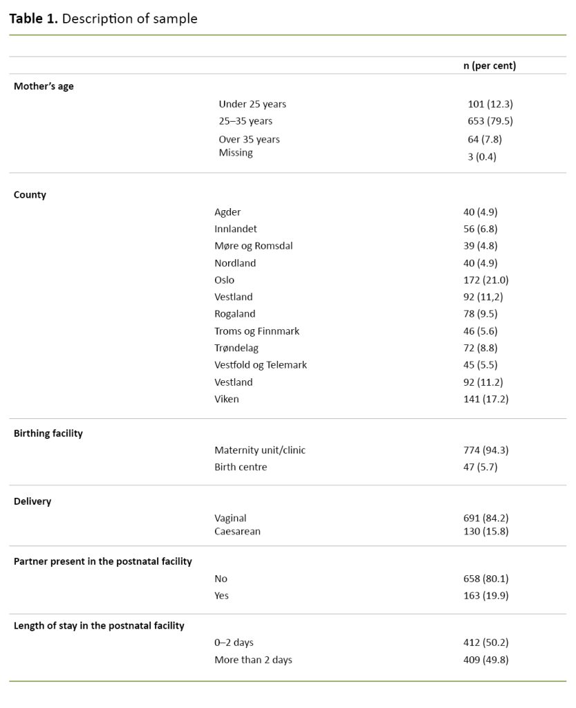 Table 1. Description of sample