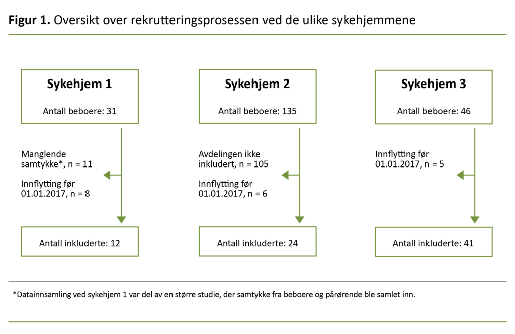 Figur 1. Oversikt over rekrutteringsprosessen ved de ulike sykehjemmene