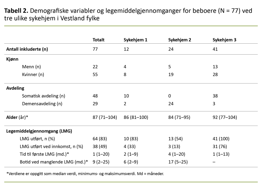 Tabell 2. Demografiske variabler og legemiddelgjennomganger for beboere (N = 77) ved tre ulike sykehjem i Vestland fylke 