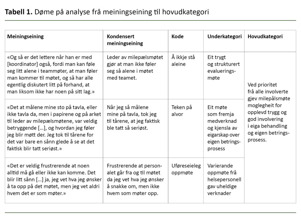 Tabell 1. Døme på analyse frå meiningseining til hovudkategori Tabell 1. Døme på analyse frå meiningseining til hovudkategori