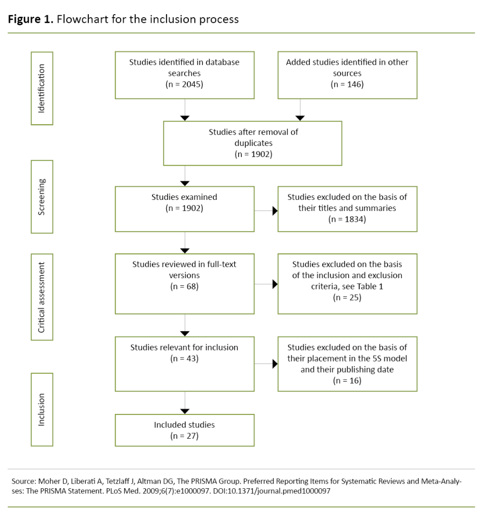 Figure 1. Flowchart for the inclusion process 