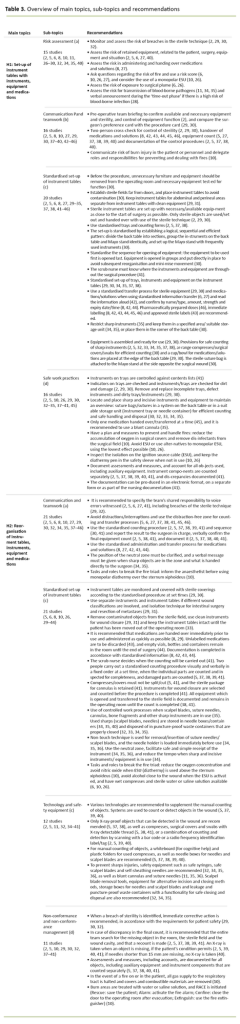 Table 3. Overview of main topics, sub-topics and recommendations