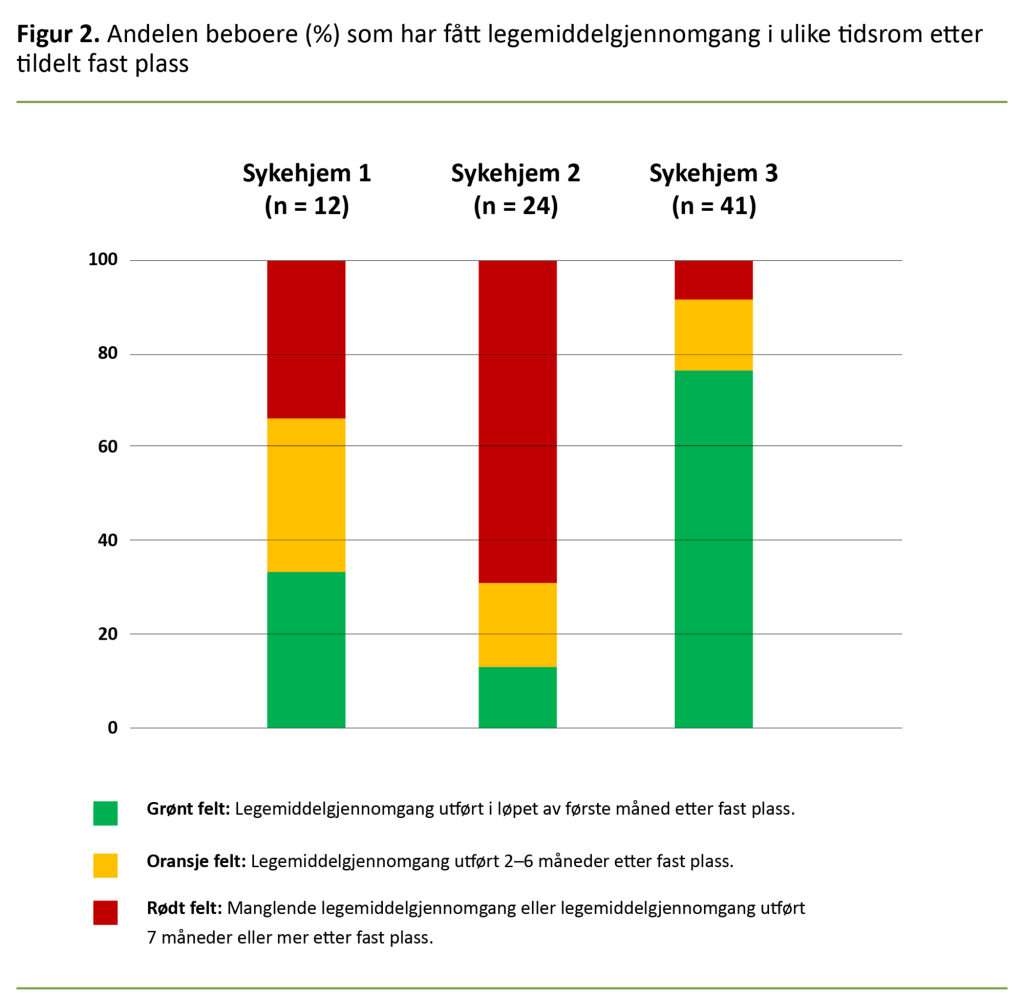 Figur 2. Andelen beboere (%) som har fått legemiddelgjennomgang i ulike tidsrom etter tildelt fast plass 