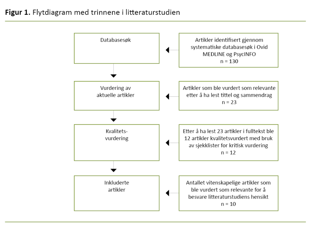 Figur 1 Flytdiagram med trinnene i litteraturstudien Figur 1 Flytdiagram med trinnene i litteraturstudien