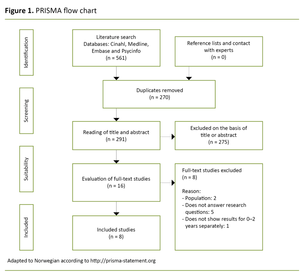 Figure 1. PRISMA flow chart Figure 1. PRISMA flow chart