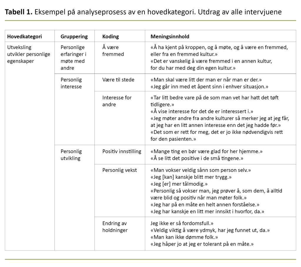 Tabell 1. Eksempel på analyseprosess av en hovedkategori. Utdrag av alle intervjuene Tabell 1. Eksempel på analyseprosess av en hovedkategori. Utdrag av alle intervjuene