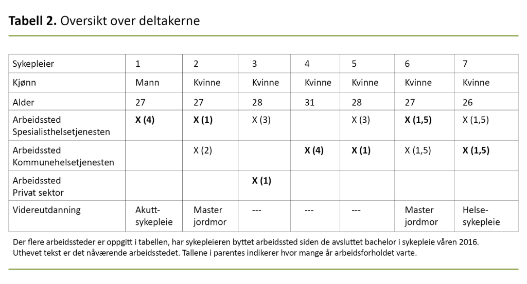 Tabell 2. Oversikt over deltakerne Tabell 2. Oversikt over deltakerne