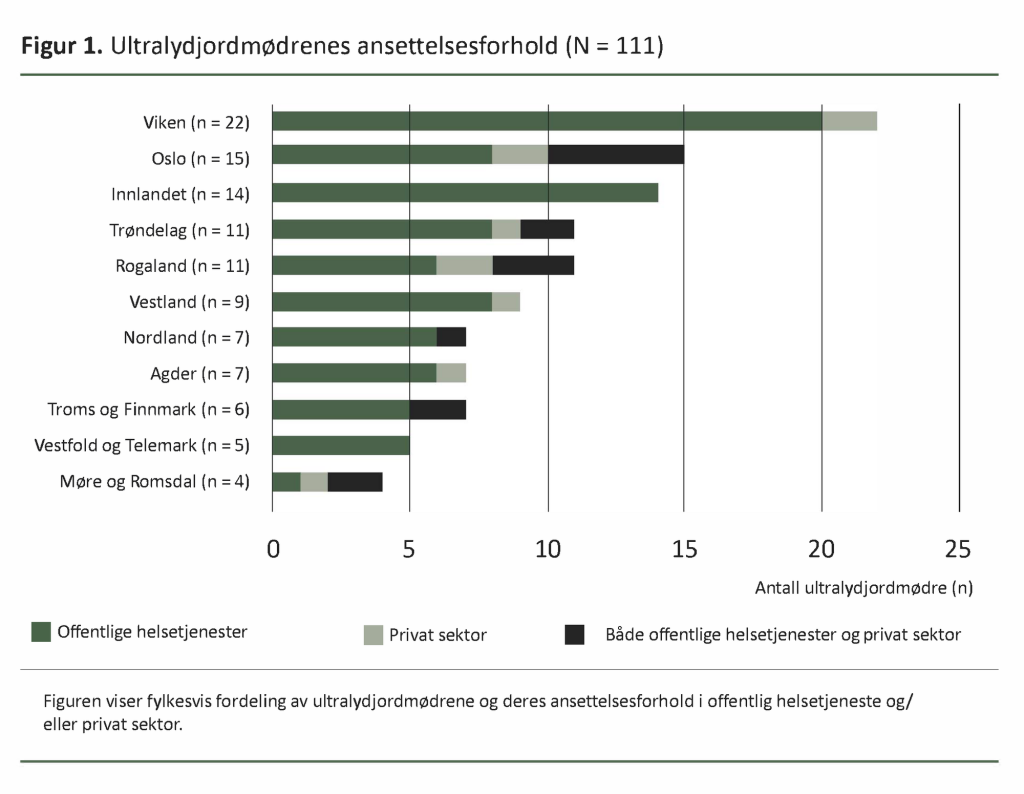 Figur 1, ultralydjordmødrenes ansettelsesforhold Figur 1, ultralydjordmødrenes ansettelsesforhold