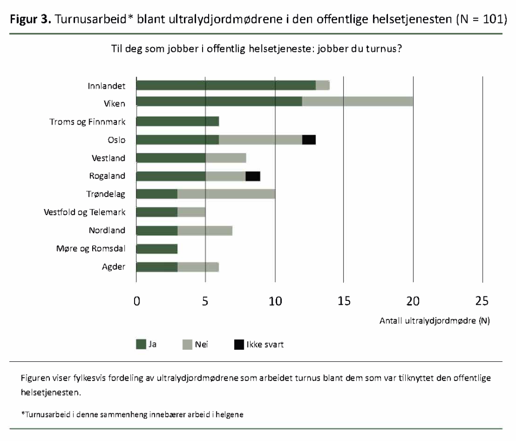 Figur 3, Turnusarbeid blant ultralydjordmødrene i den offentlige helsetjenesten Figur 3, Turnusarbeid blant ultralydjordmødrene i den offentlige helsetjenesten