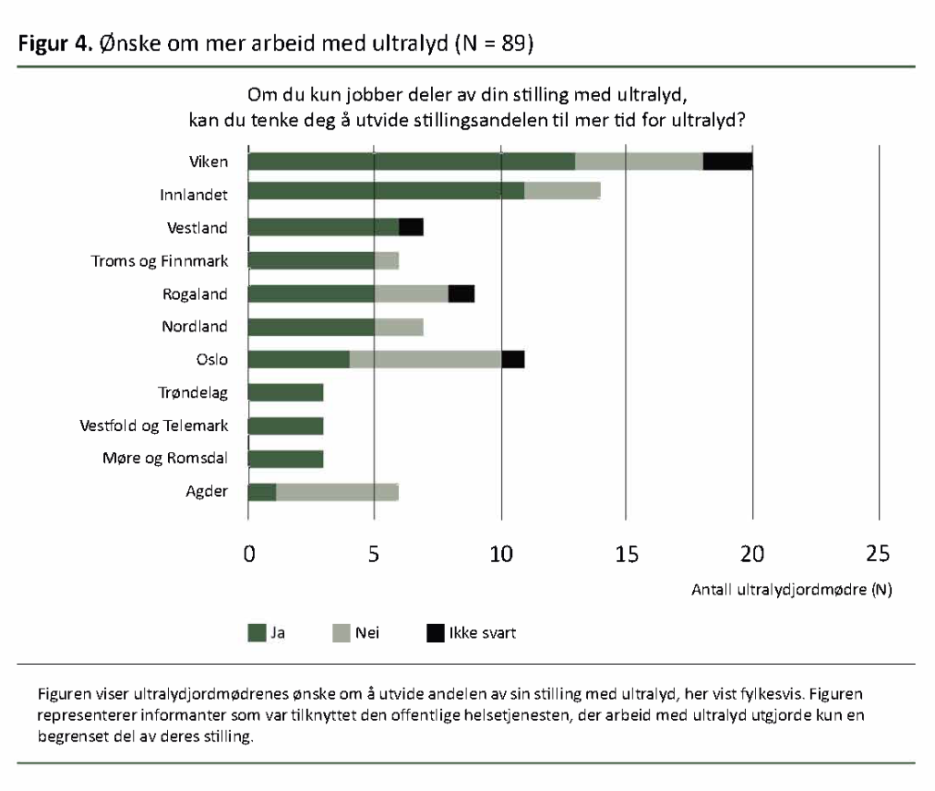 Figur 4, Ønske om mer arbeid med ultralyd Figur 4, Ønske om mer arbeid med ultralyd