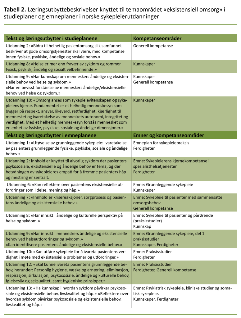 Tabell 2. Læringsutbyttebeskrivelser knyttet til temaområdet «eksistensiell omsorg» i studieplaner og emneplaner i norske sykepleierutdanninger