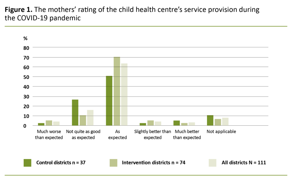 Figure 1. The mothers’ rating of the child health centre’s service provision during the COVID-19 pandemic