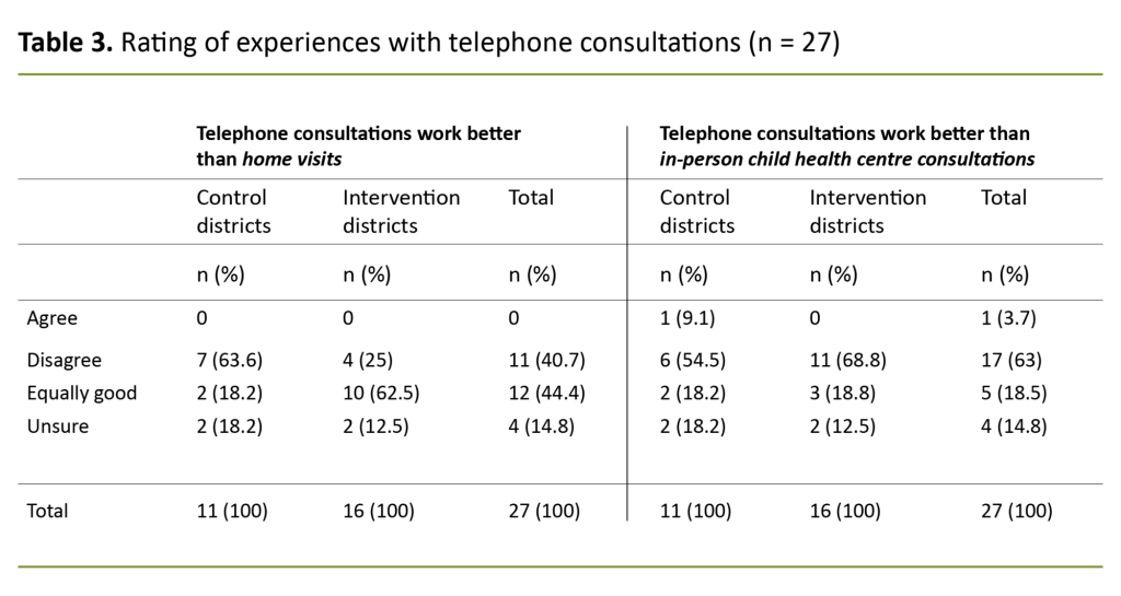 Table 3. Rating of experiences with telephone consultations (n = 27)