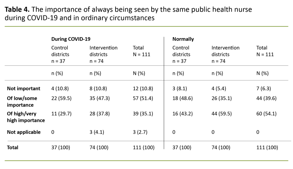 Table 4. The importance of always being seen by the same public health nurse, during COVID-19 and in normal circumstances