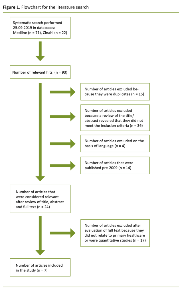 Figure 1. Flowchart for the literature search Figure 1. Flowchart for the literature search